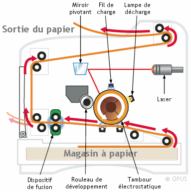 fonctionnement imprimante laser 