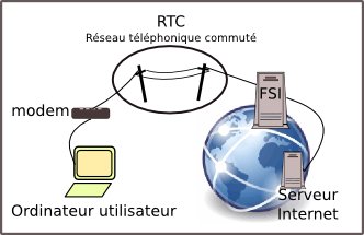 connexion internet