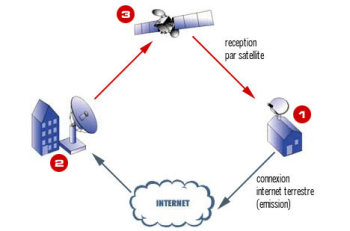 sat terrestre