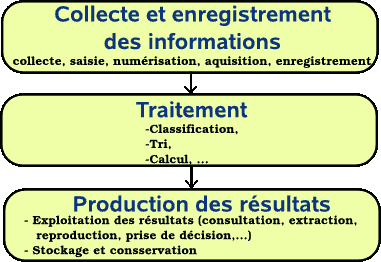 Traitement informatique