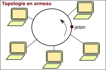 topologie en anneau