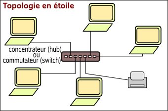 Yopologie étoile