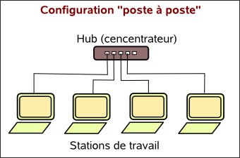 poste à poste